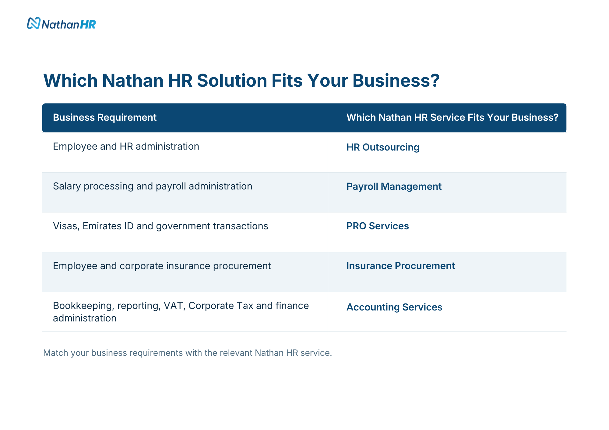 Business requirements matched with Nathan HR services in the UAE, including HR Outsourcing, Payroll Management, PRO Services, Insurance Procurement and Accounting Services.